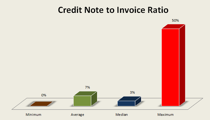 credit note to invoice ratio